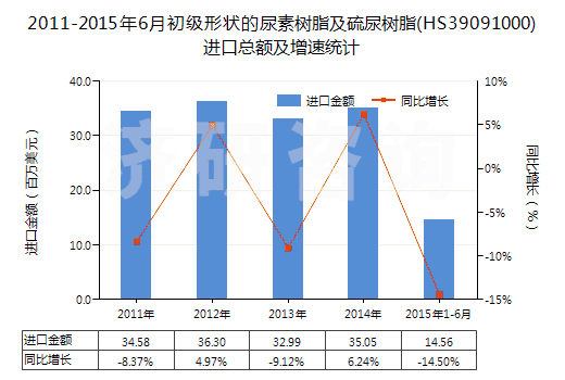 2011-2015年6月初級形狀的尿素樹脂及硫尿樹脂(HS39091000)進口總額及增速統(tǒng)計